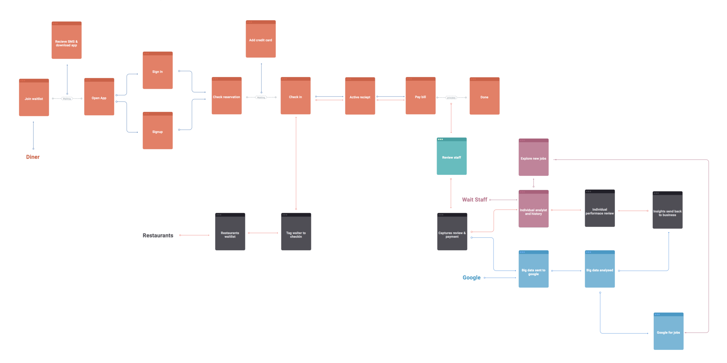 Complete user flow