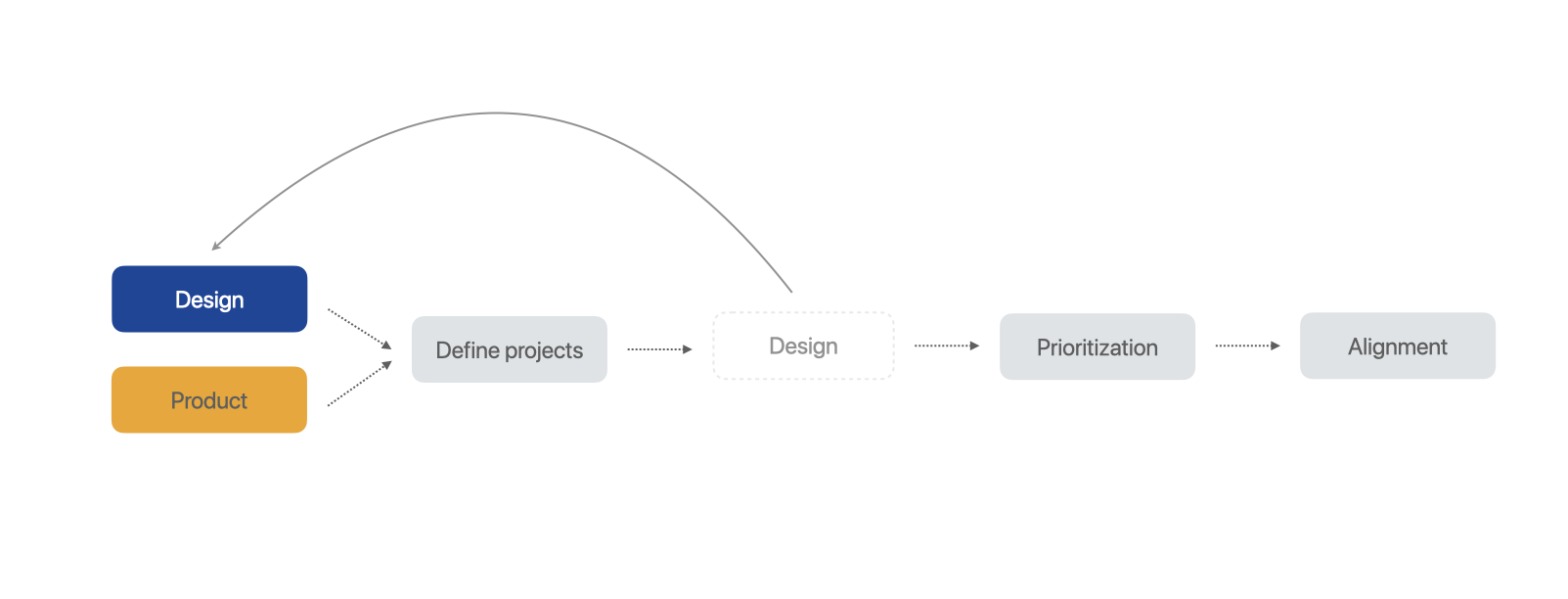 Product engagement