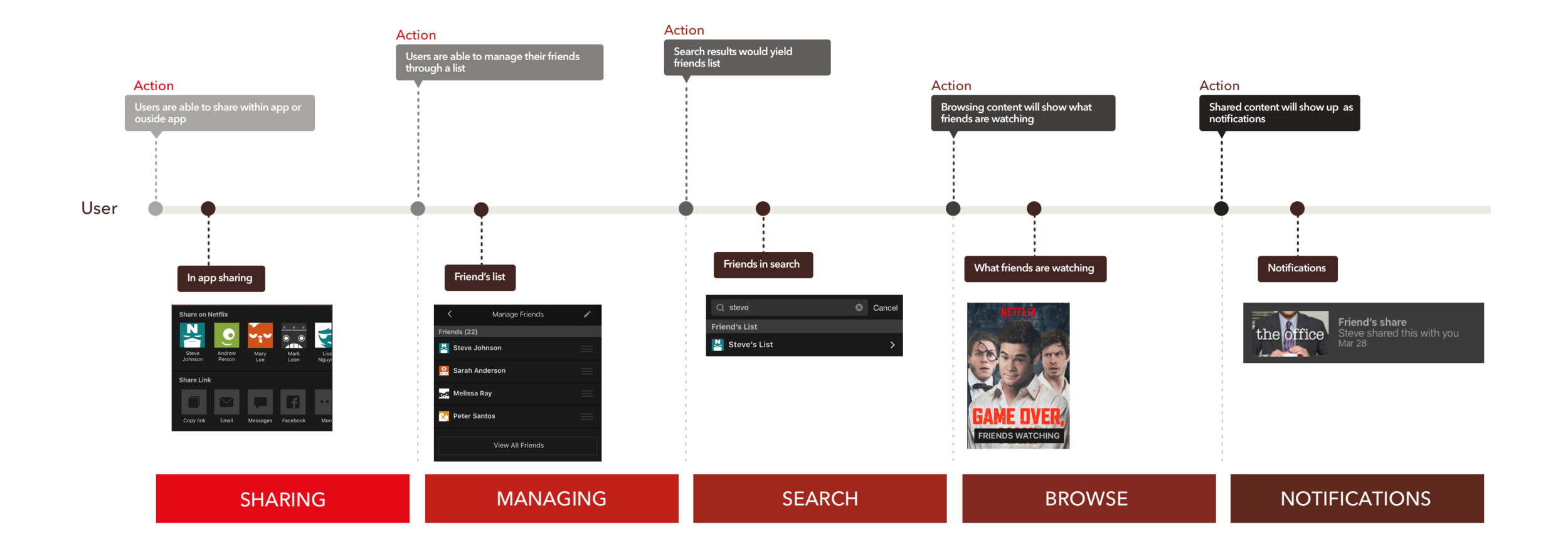 Product touch points journey map