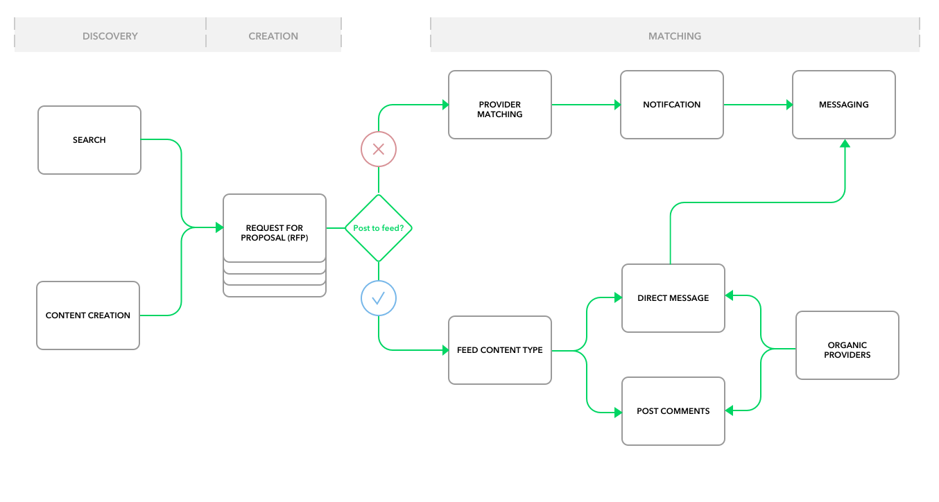 User flow