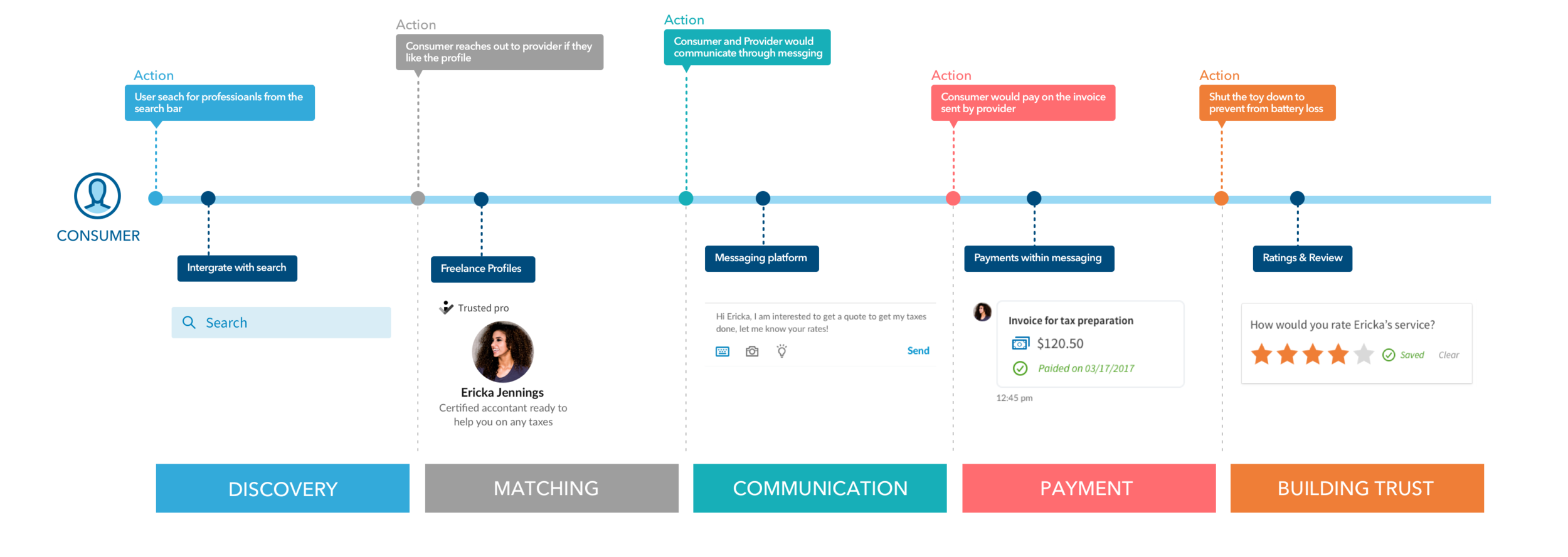 ProFinder journey