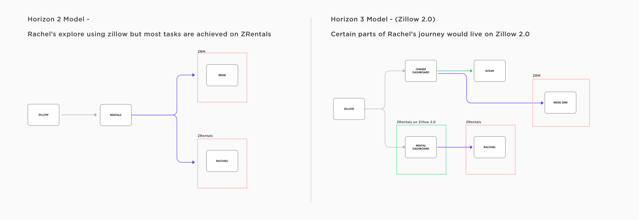 Engagement models