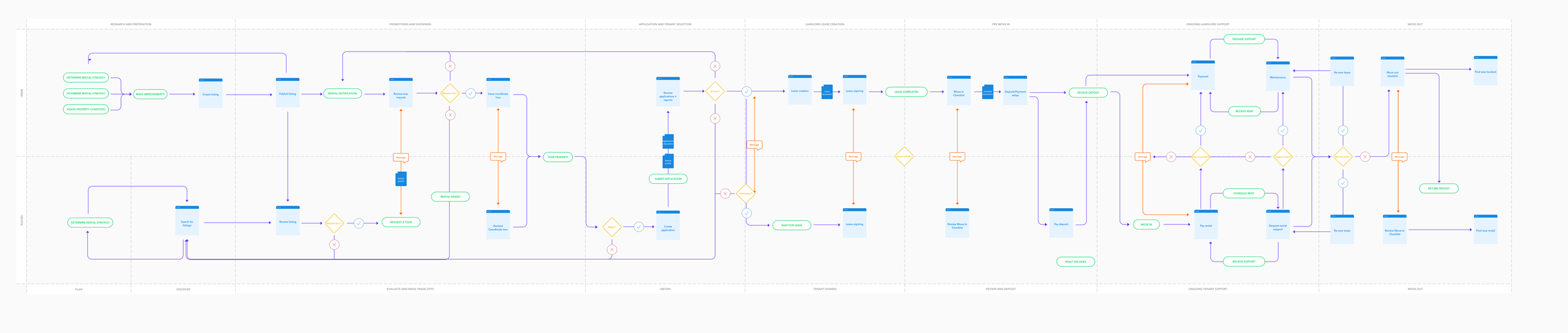 Experience map